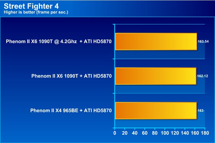 sf4 AMD Phenom II X6 1090T Black Edition Overclock Results