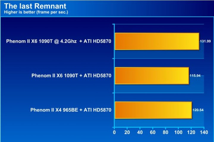 tlr AMD Phenom II X6 1090T Black Edition Overclock Results