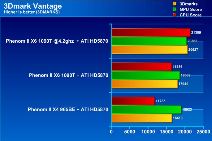vt AMD Phenom II X6 1090T Black Edition Overclock Results