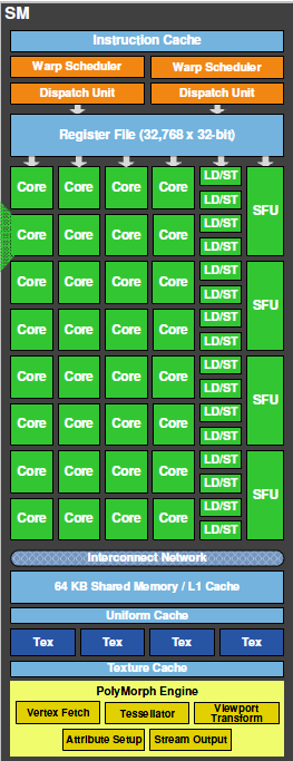 sm sm Debut ! NVIDIA GF100 “FERMI” to introduce nVidia GeForce GTX470/GTX480