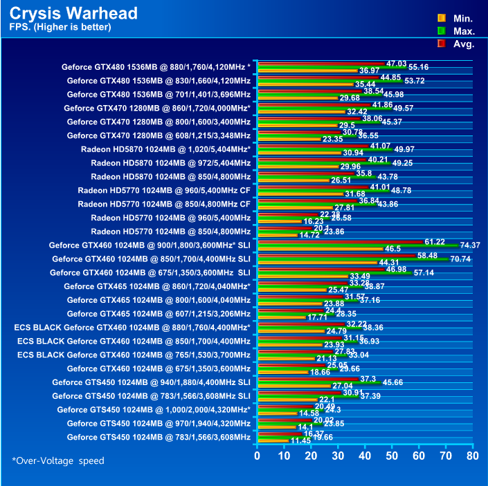  ECS BLACK GeForce GTX 460 1024MB GDDR5 Review