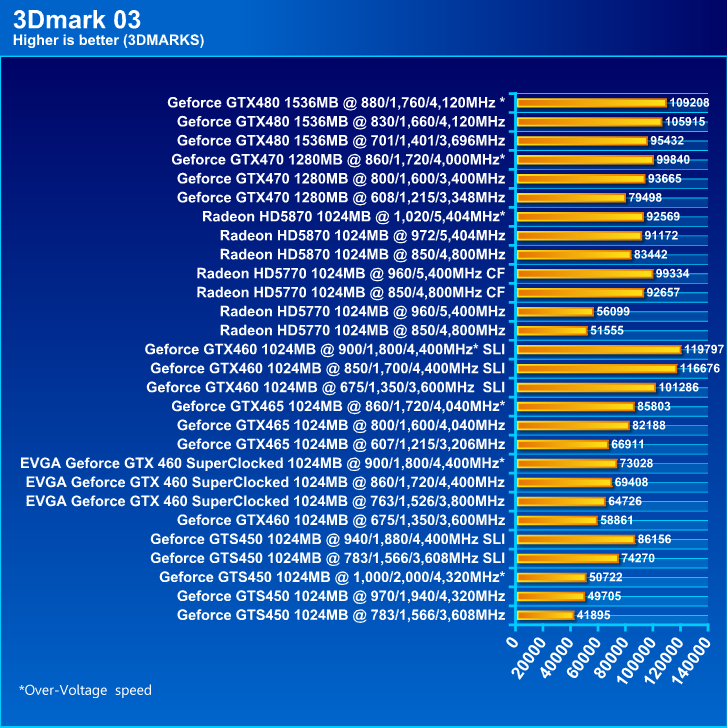  EVGA GeForce GTX 460 SuperClocked 1024MB GDDR5 Review