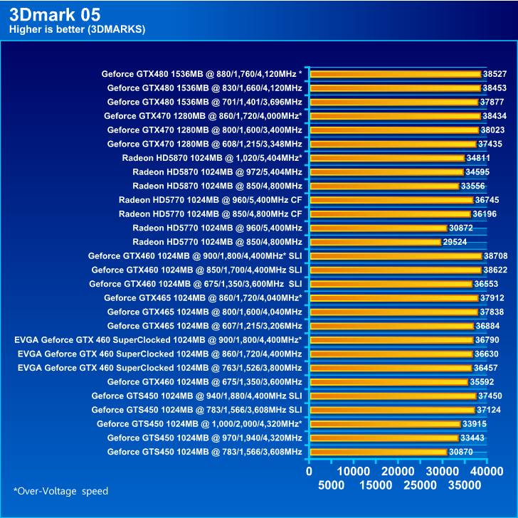  EVGA GeForce GTX 460 SuperClocked 1024MB GDDR5 Review