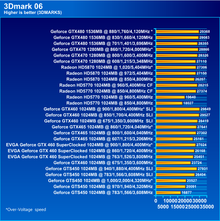  EVGA GeForce GTX 460 SuperClocked 1024MB GDDR5 Review