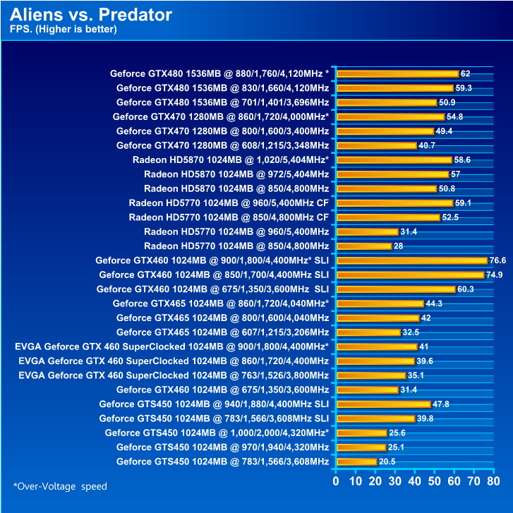  EVGA GeForce GTX 460 SuperClocked 1024MB GDDR5 Review