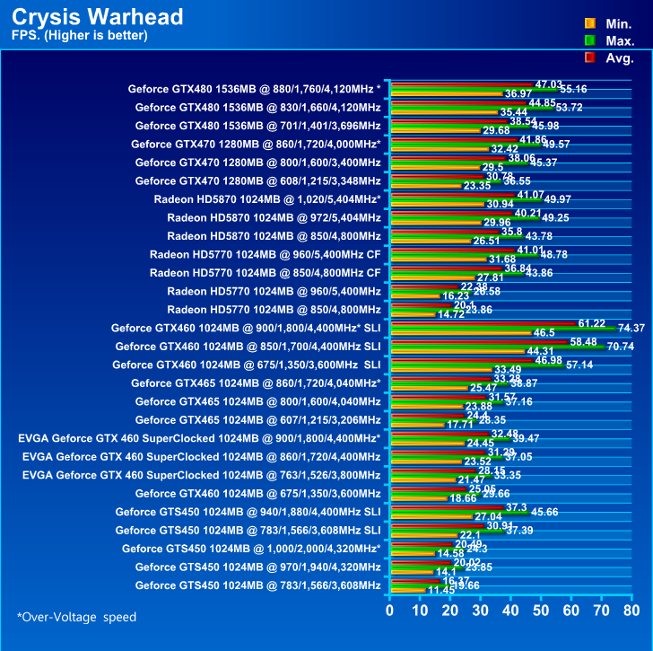 EVGA GeForce GTX 460 SuperClocked 1024MB GDDR5 Review