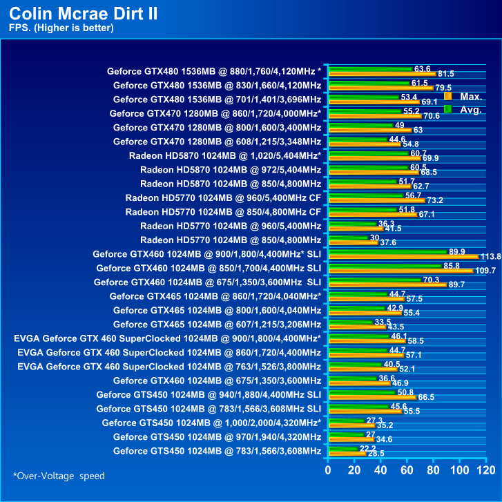  EVGA GeForce GTX 460 SuperClocked 1024MB GDDR5 Review