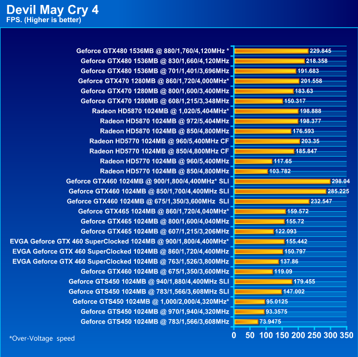  EVGA GeForce GTX 460 SuperClocked 1024MB GDDR5 Review