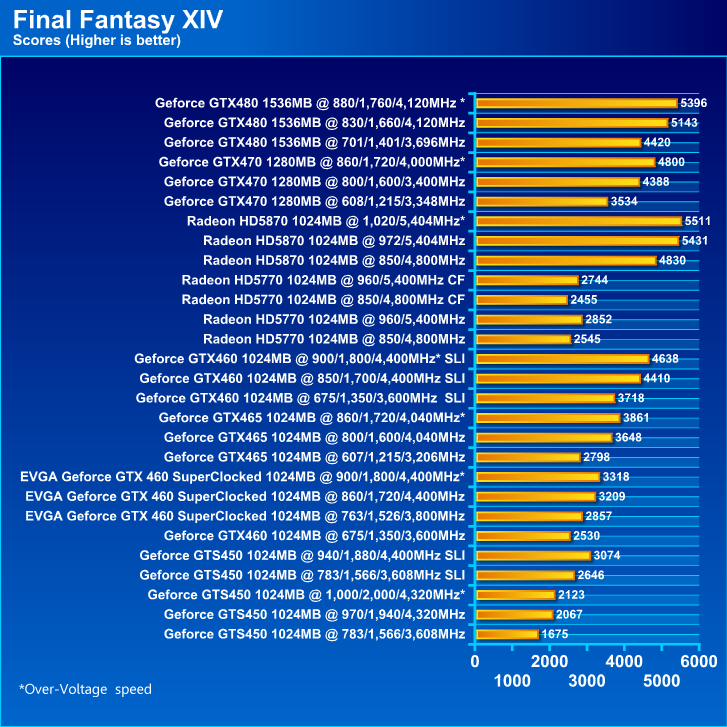 EVGA GeForce GTX 460 SuperClocked 1024MB GDDR5 Review