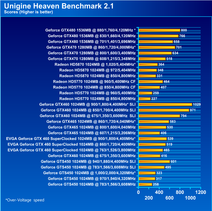  EVGA GeForce GTX 460 SuperClocked 1024MB GDDR5 Review
