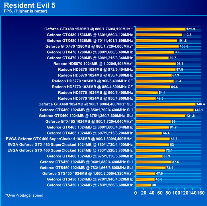  EVGA GeForce GTX 460 SuperClocked 1024MB GDDR5 Review