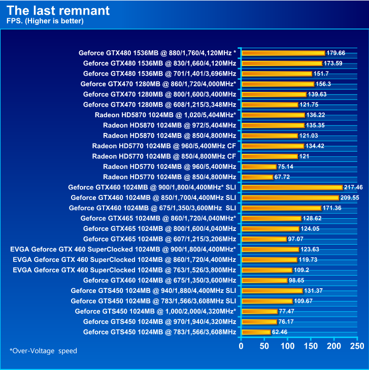  EVGA GeForce GTX 460 SuperClocked 1024MB GDDR5 Review