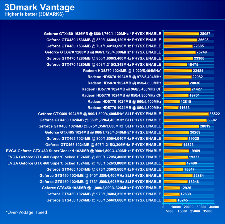  EVGA GeForce GTX 460 SuperClocked 1024MB GDDR5 Review
