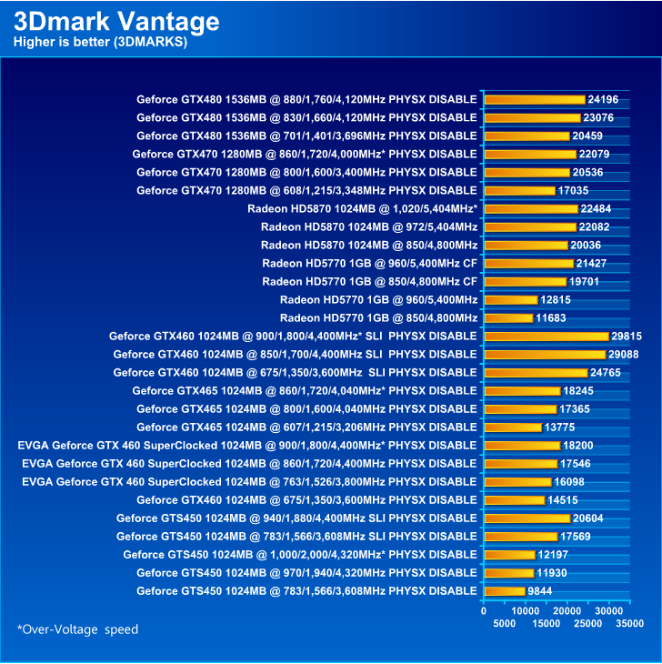  EVGA GeForce GTX 460 SuperClocked 1024MB GDDR5 Review