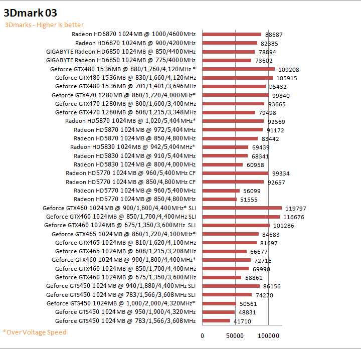  GIGABYTE AMD Radeon HD 6850 1GB GDDR5 Review