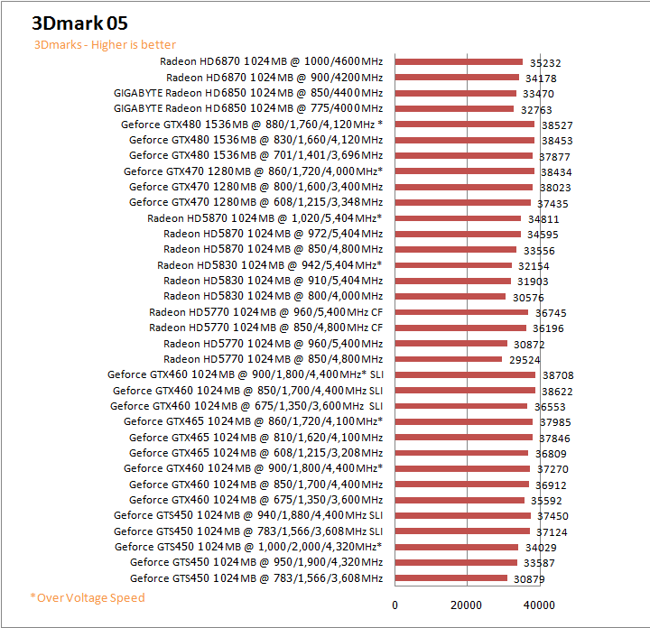  GIGABYTE AMD Radeon HD 6850 1GB GDDR5 Review