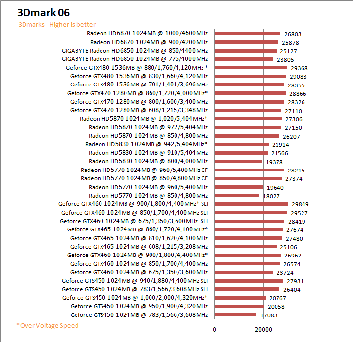  GIGABYTE AMD Radeon HD 6850 1GB GDDR5 Review