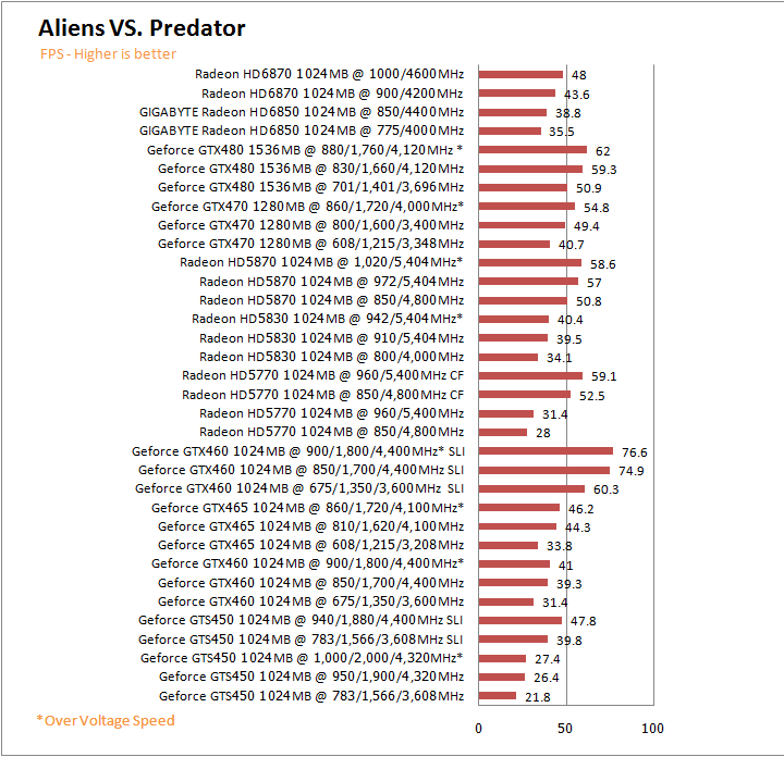  GIGABYTE AMD Radeon HD 6850 1GB GDDR5 Review