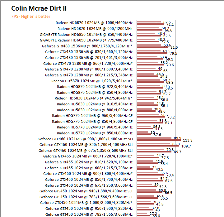  GIGABYTE AMD Radeon HD 6850 1GB GDDR5 Review