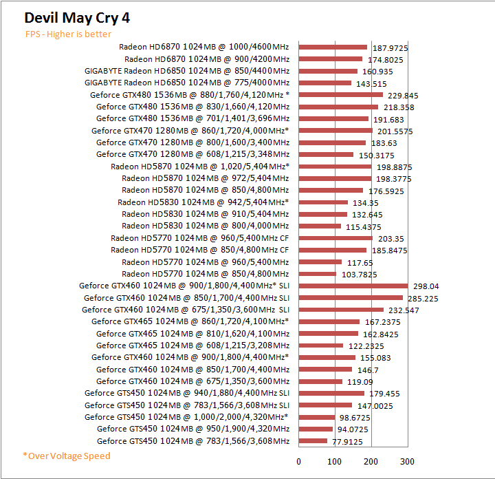  GIGABYTE AMD Radeon HD 6850 1GB GDDR5 Review
