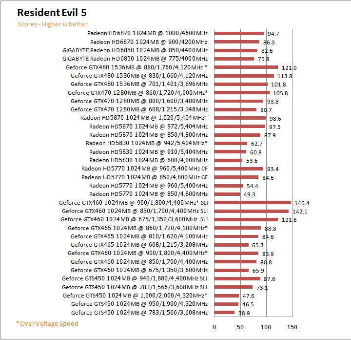  GIGABYTE AMD Radeon HD 6850 1GB GDDR5 Review