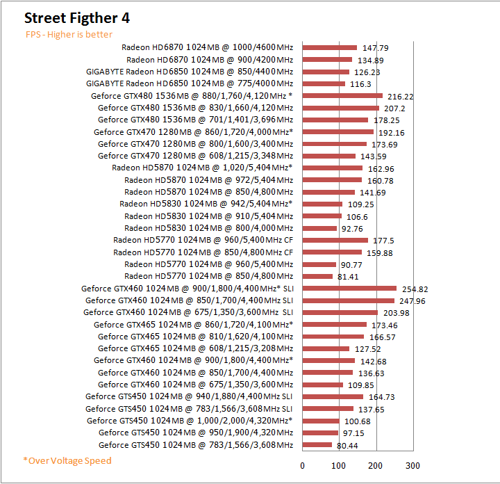  GIGABYTE AMD Radeon HD 6850 1GB GDDR5 Review