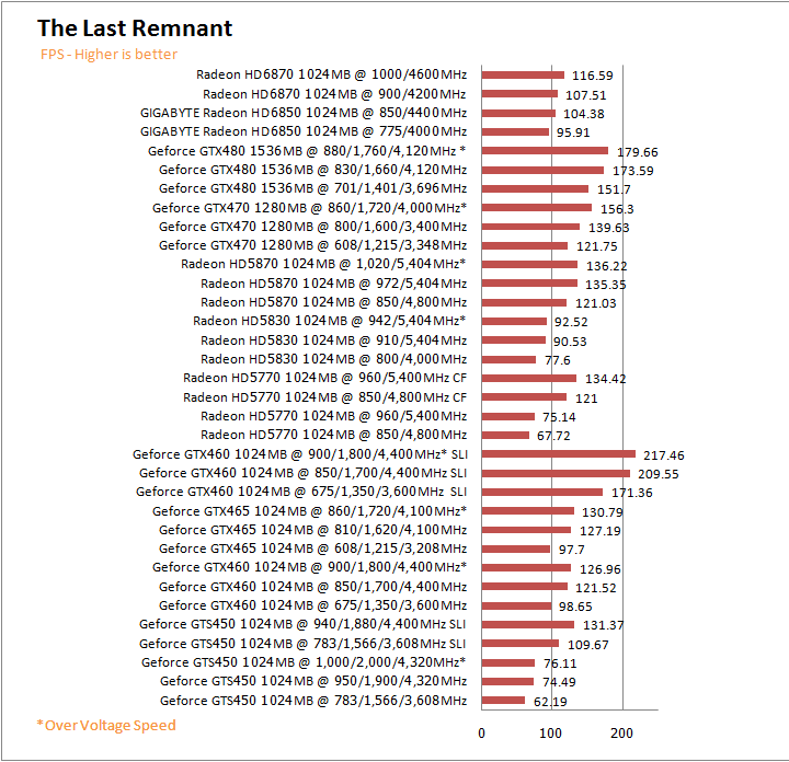  GIGABYTE AMD Radeon HD 6850 1GB GDDR5 Review
