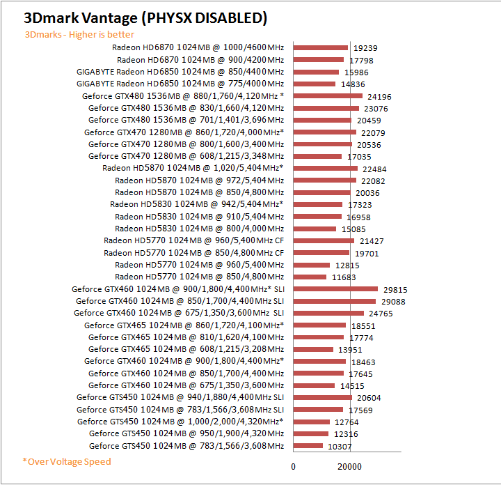  GIGABYTE AMD Radeon HD 6850 1GB GDDR5 Review