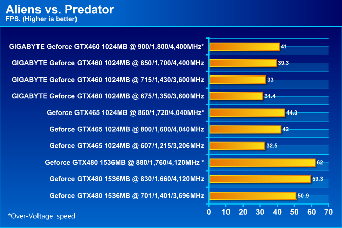  GIGABYTE NVIDIA GeForce GTX 460 1024MB DDR5 Review