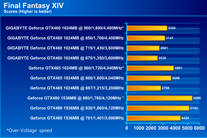  GIGABYTE NVIDIA GeForce GTX 460 1024MB DDR5 Review
