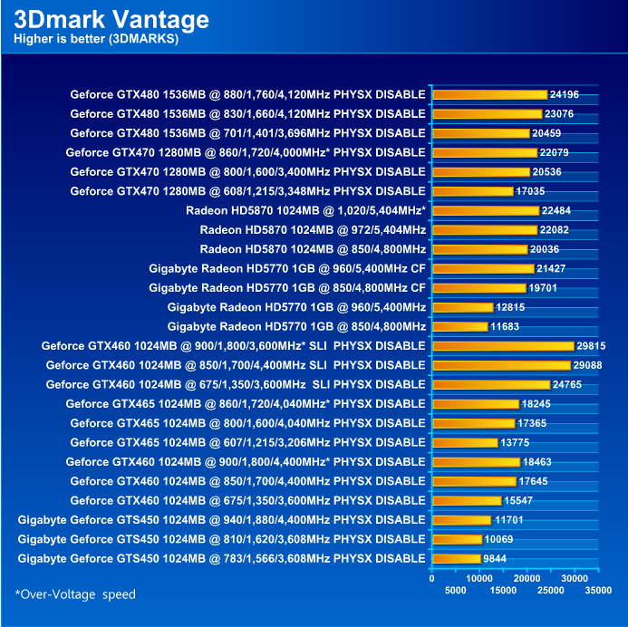  GIGABYTE NVIDIA GeForce GTS 450 1024MB GDDR5 Review