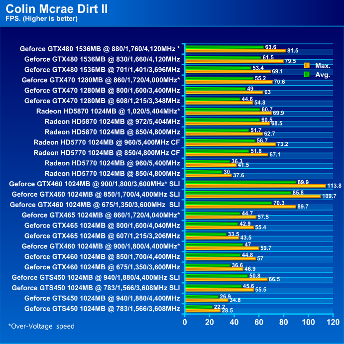  NVIDIA GeForce GTS 450 1024MB GDDR5 SLI Review