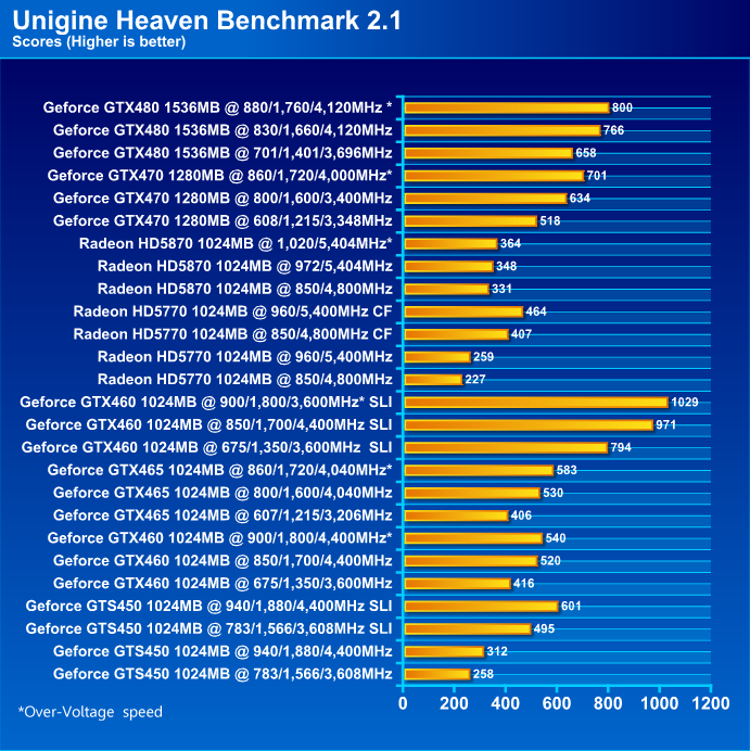  NVIDIA GeForce GTS 450 1024MB GDDR5 SLI Review
