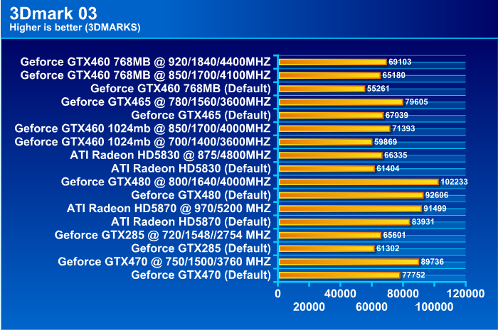  EVGA GeForce GTX 460 768MB GDDR5 Review