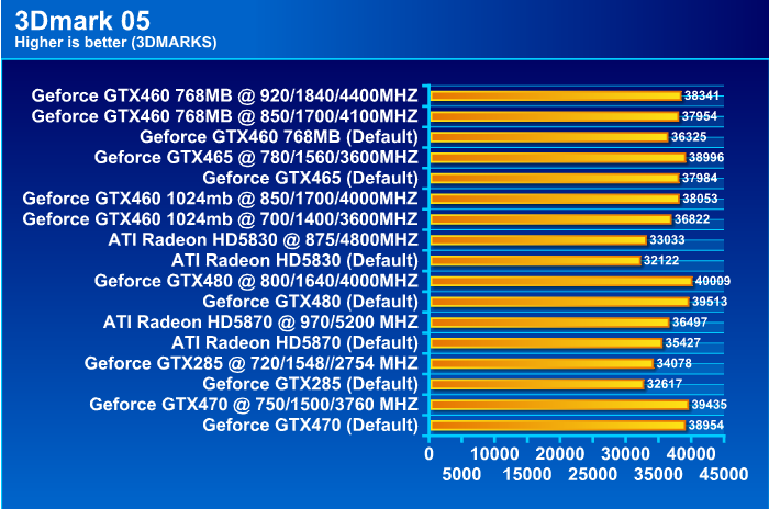  EVGA GeForce GTX 460 768MB GDDR5 Review