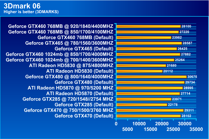  EVGA GeForce GTX 460 768MB GDDR5 Review