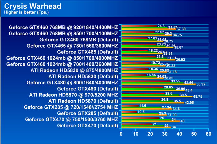  EVGA GeForce GTX 460 768MB GDDR5 Review