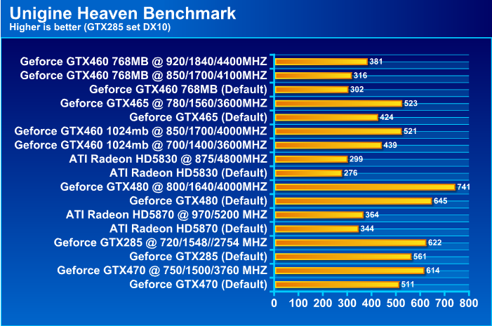  EVGA GeForce GTX 460 768MB GDDR5 Review