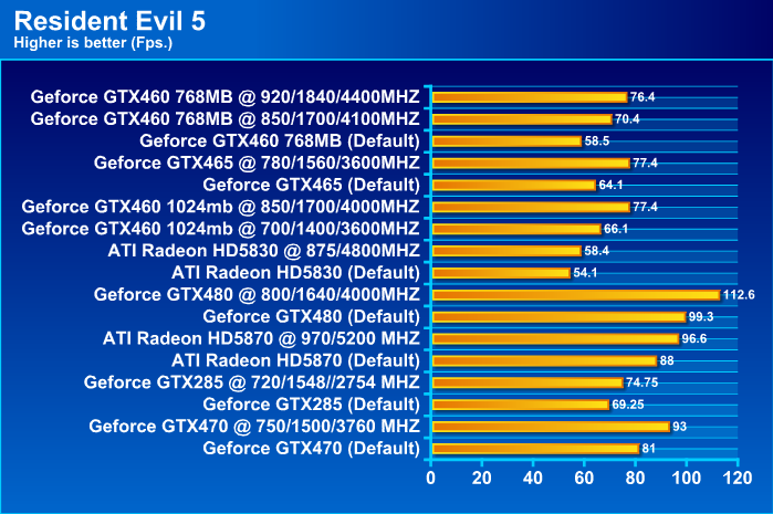  EVGA GeForce GTX 460 768MB GDDR5 Review