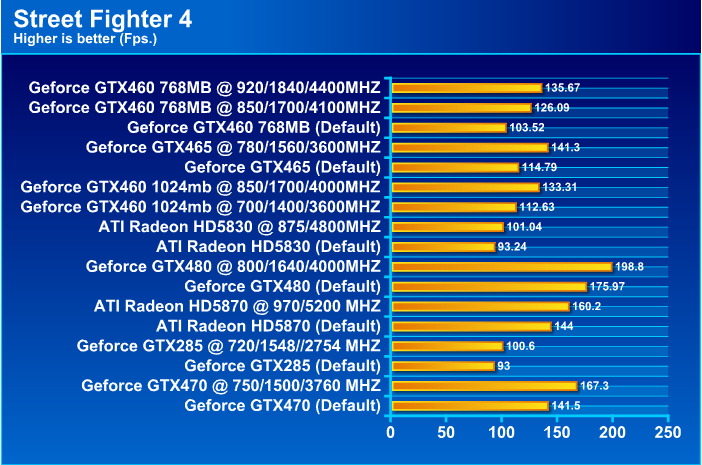  EVGA GeForce GTX 460 768MB GDDR5 Review