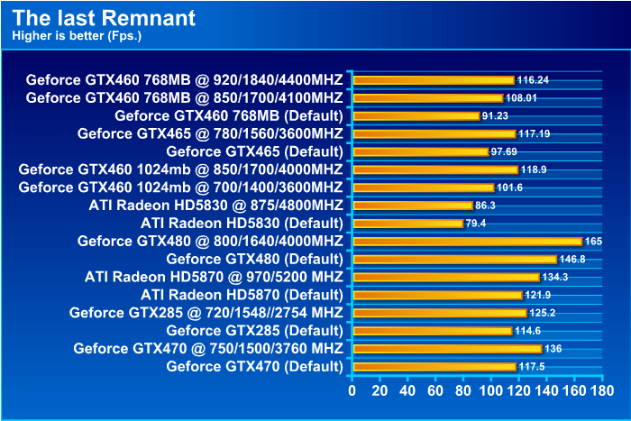  EVGA GeForce GTX 460 768MB GDDR5 Review