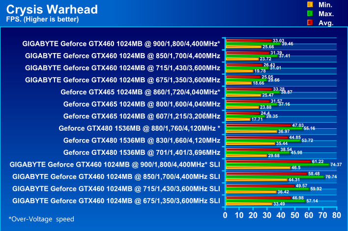  GIGABYTE NVIDIA GeForce GTX 460 1024MB DDR5 SLI Review