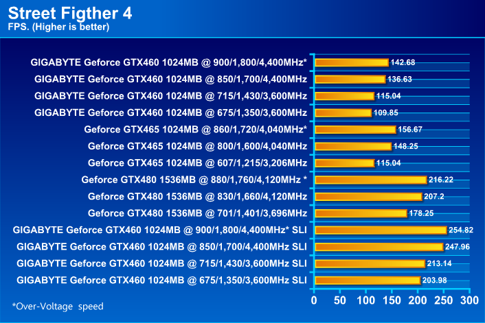  GIGABYTE NVIDIA GeForce GTX 460 1024MB DDR5 SLI Review
