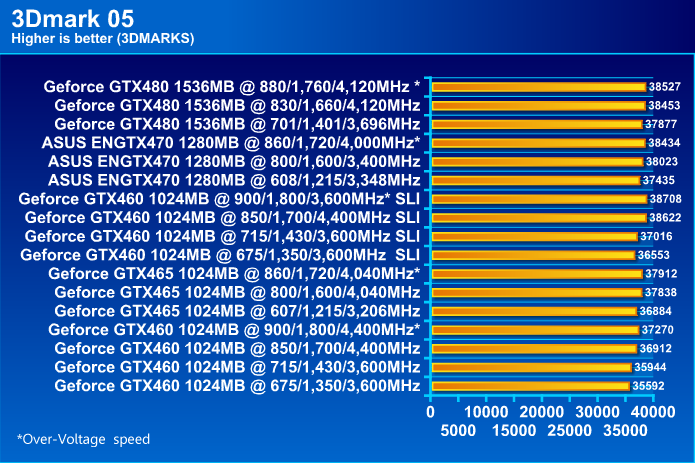  ASUS ENGTX470 GeForce GTX 470 1280MB DDR5 Review