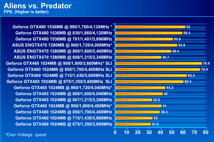  ASUS ENGTX470 GeForce GTX 470 1280MB DDR5 Review
