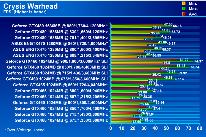  ASUS ENGTX470 GeForce GTX 470 1280MB DDR5 Review