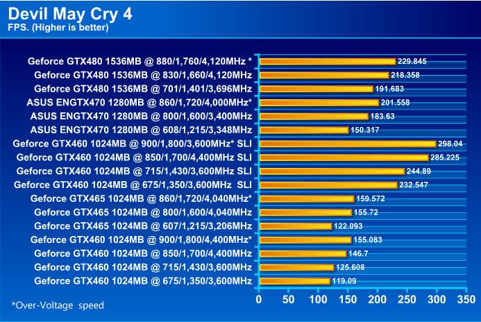  ASUS ENGTX470 GeForce GTX 470 1280MB DDR5 Review