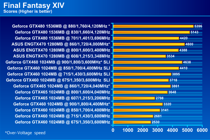  ASUS ENGTX470 GeForce GTX 470 1280MB DDR5 Review