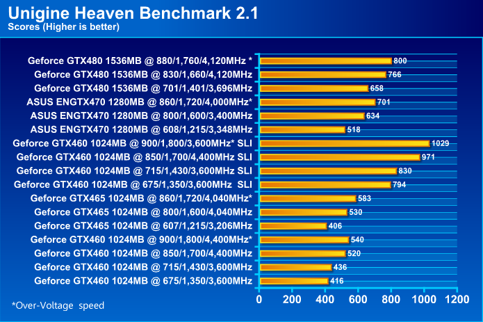  ASUS ENGTX470 GeForce GTX 470 1280MB DDR5 Review