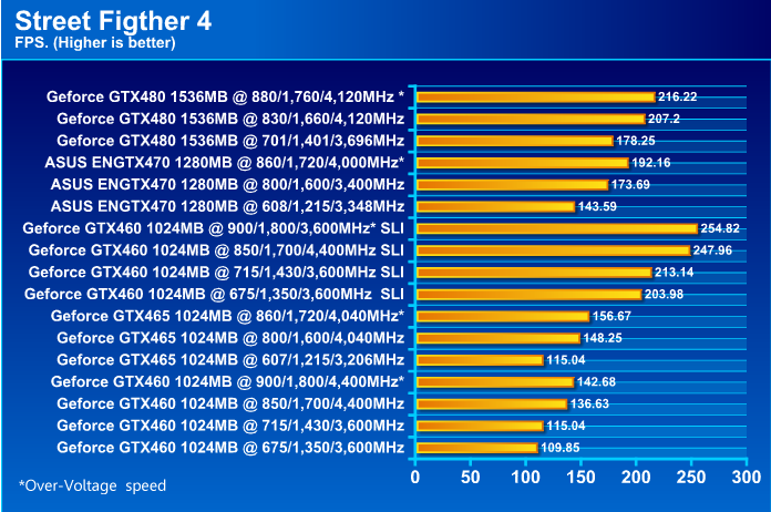  ASUS ENGTX470 GeForce GTX 470 1280MB DDR5 Review
